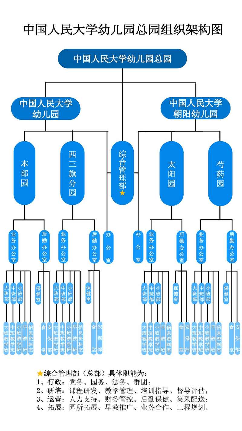 中国人民大学幼儿园组织架构图和人员架构图